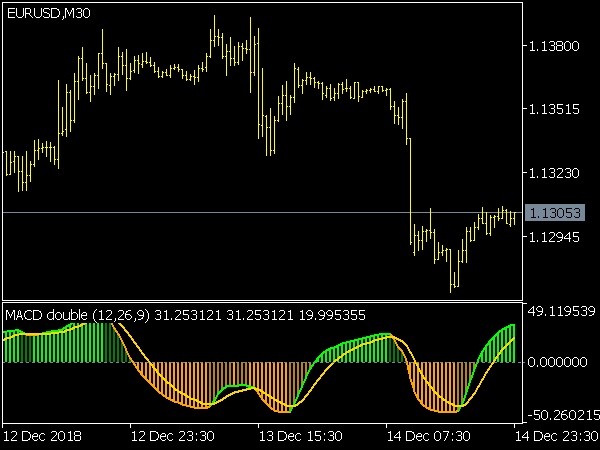 RSI of MACD Double Indikator