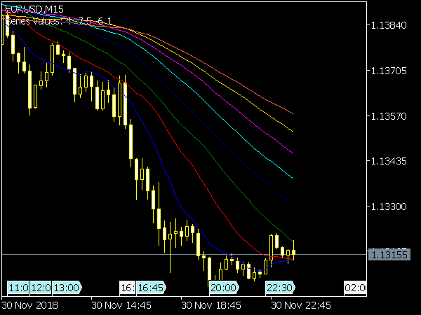 Set of Moving Averages for MetaTrader 5