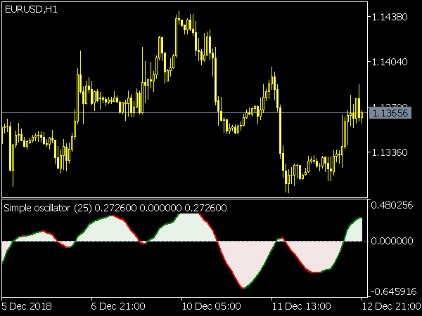 Simple Oscillator for MetaTrader 5