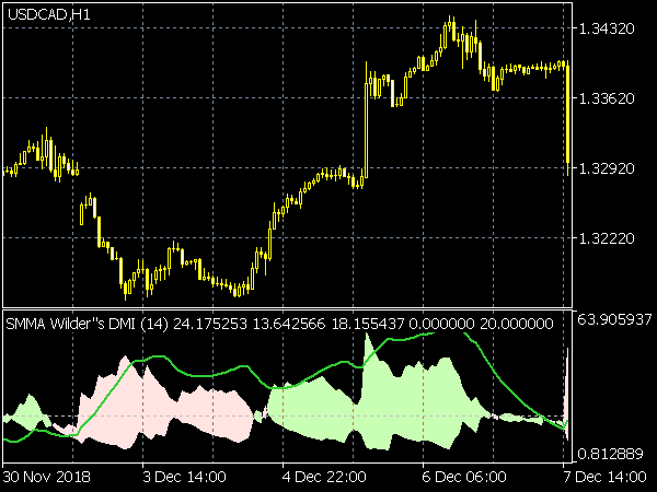 SMMA Wilders DMI Indicator for MT5