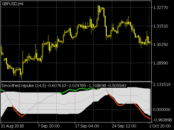 Smoothed Repulse Indicator for MetaTrader 5