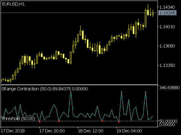 SRange Contraction Indicador for MT5