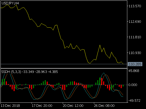 SSD with Histogram Indicator for MT5