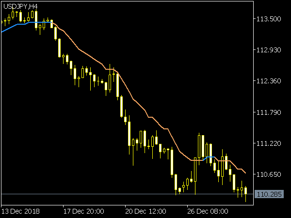 Step Averages Indikator for MT5