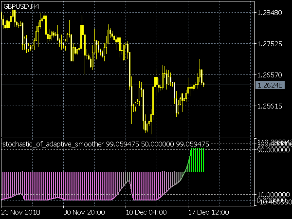 Stochastic of Adaptive Smoother for MT5