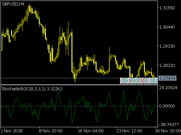 Stochastic ROC Indicator for MetaTRader 5