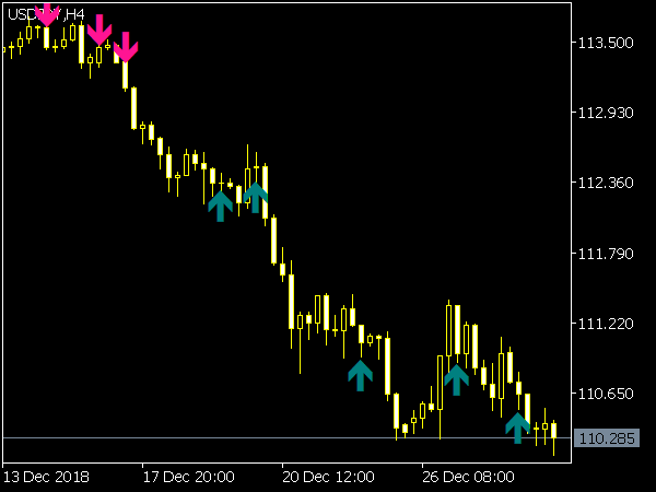 Stodiv Indicator for MT5