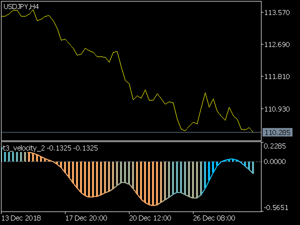 T3 Velocity Indicator for MetaTrader 5