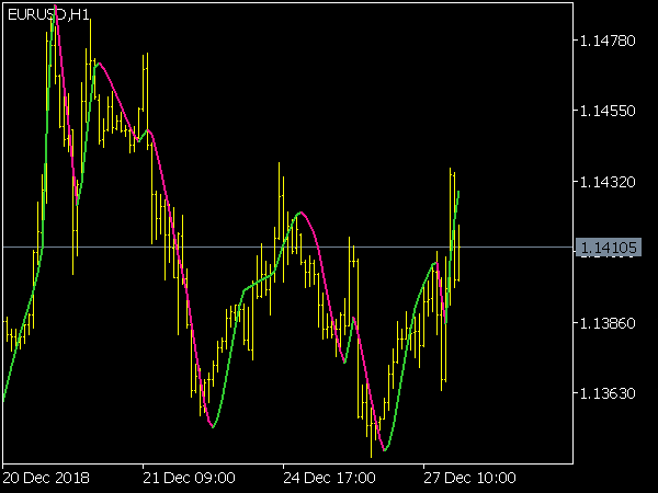 Tim Morris MA Indicator for MetaTrader 5