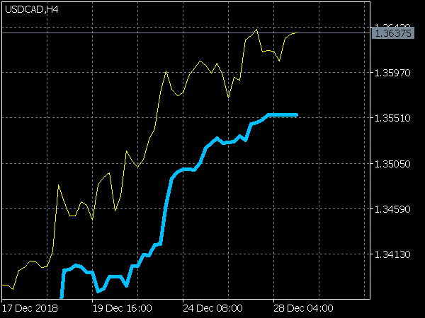 Trading the Trend Indicator for MetaTrader 5