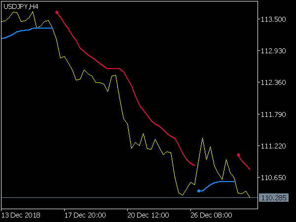 Trend Envelopes of Parabolic Weighted MA for MetaTrader 5