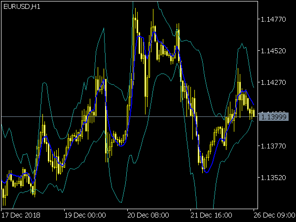 Triple Exponential Moving Average Band for MT5