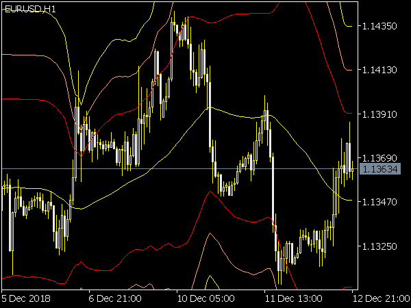 Triplebolling Indicator for MetaTrader 5