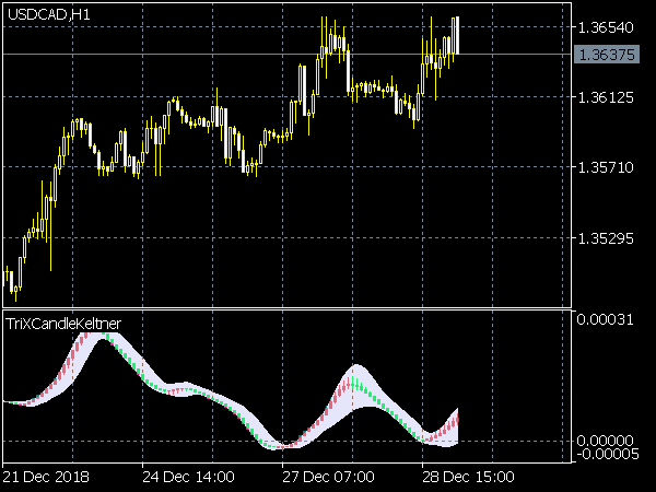 Trix Candle Keltner Indicator for MT5