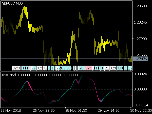 Trix Candles Smoothed Indicator for MetaTrader 5