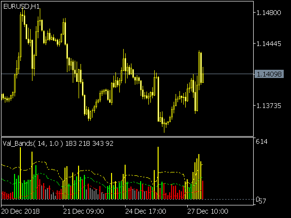 Val Bands Indicator for MetaTrader 5