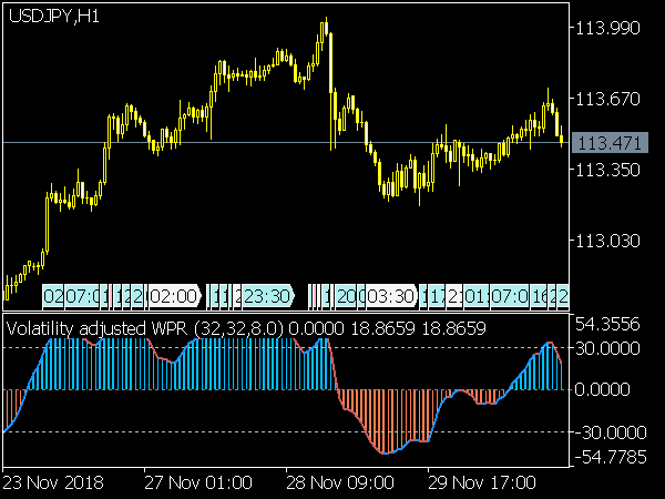 Volatility adjusted WPR for MetaTrader 5