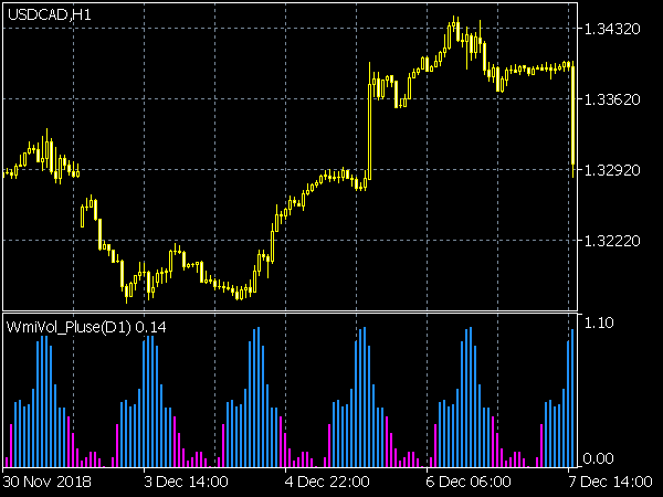 WmiVol Pluse Indicator for MT5