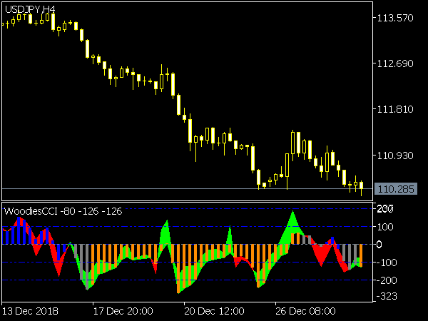 Woodies CCI Indicator for MT5