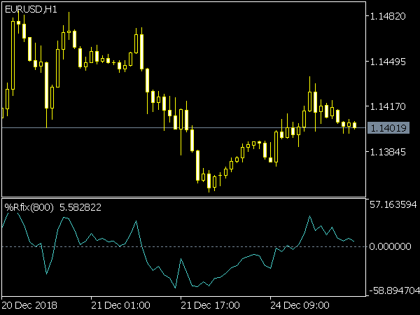 Wprfix Indicator for MetaTrader 5