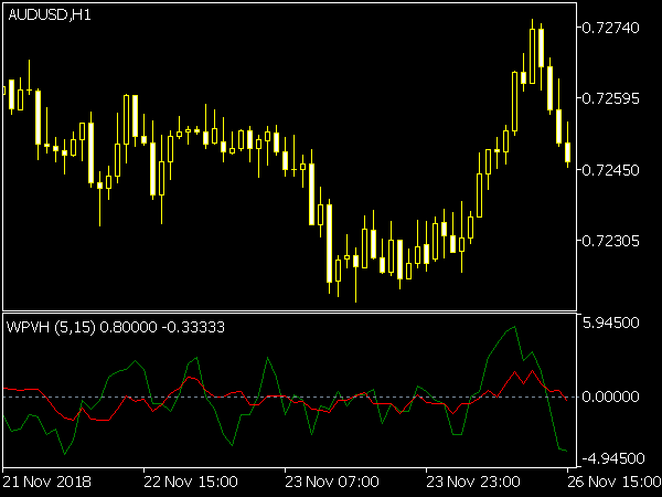 WPVH Indicator for MT5