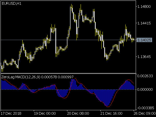 Zero Lag MACD Indicator for MT5