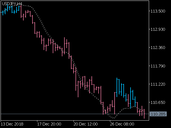 Zerolag Tema Bars Indicator for MetaTRader 5