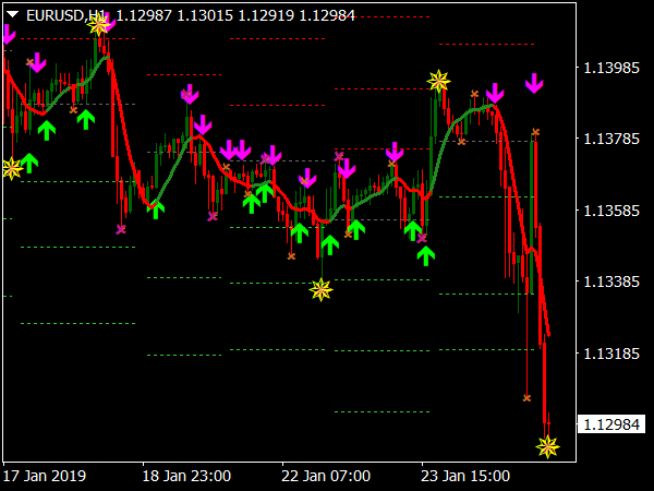 1-2-3 Trading System for MetaTrader 4