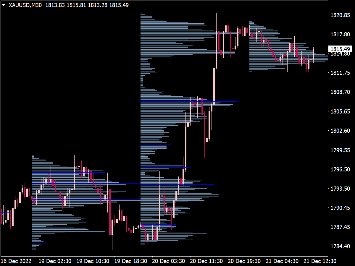 Volume Profile Indicators Bundle for MT4