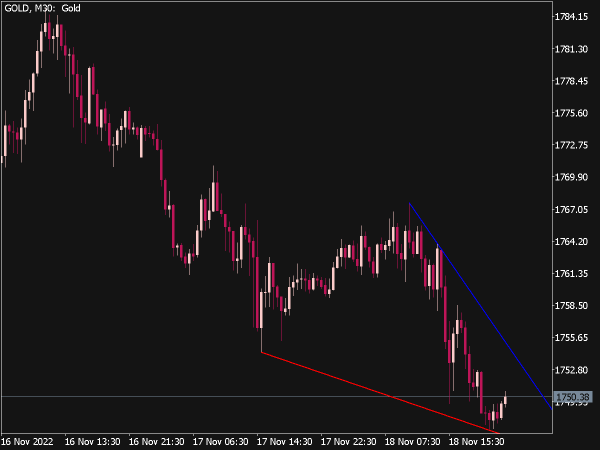 Auto Trend Line Indicator for MT5