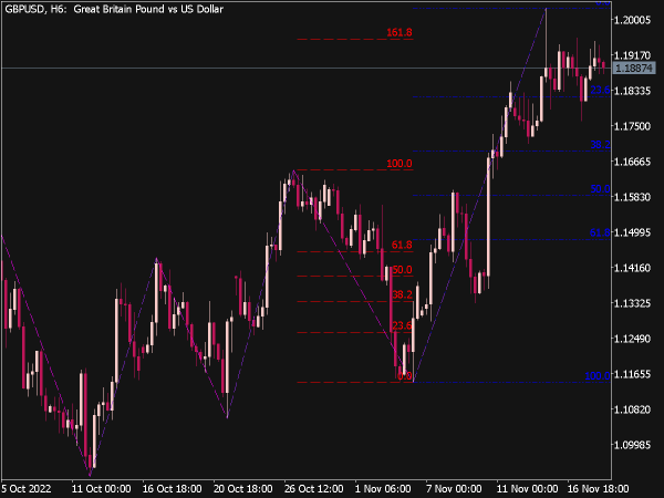 Zig Zag Auto Fibo Indicator for MT5