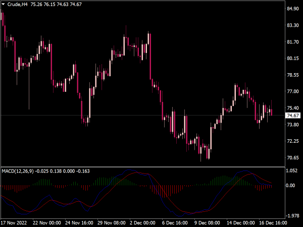 MACD 2 Lines Indicator for MT4