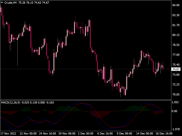 MACD 2 Lines Indicator