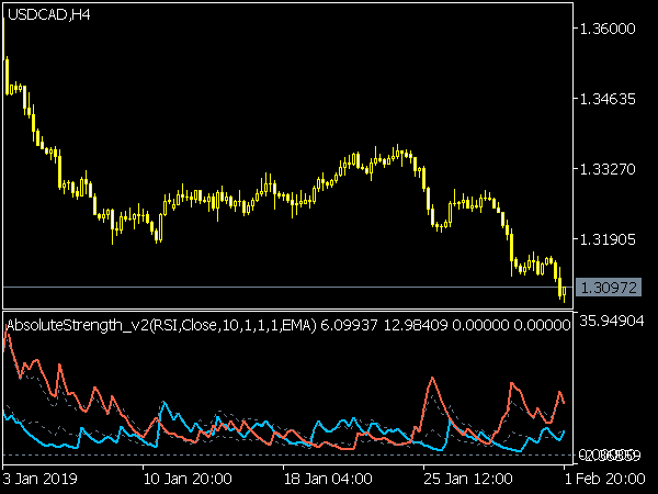 Absolute Strength Indicator for MT5