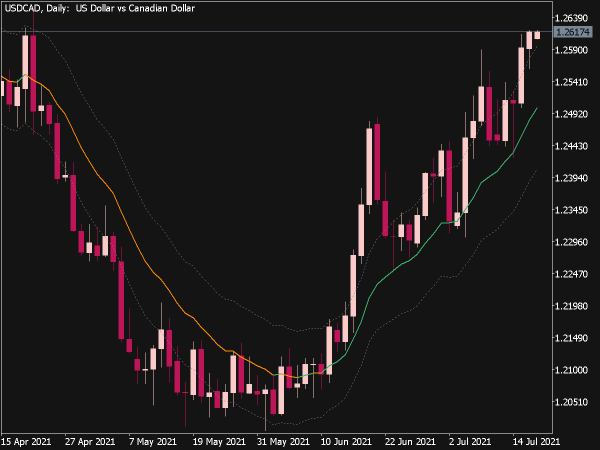 Adaptive ATR Channel Indicator for MT5