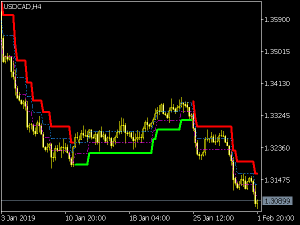 Adaptive Renko Indicator for MetaTrader 5