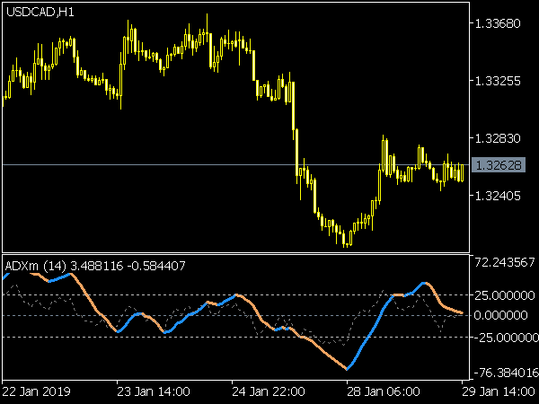 ADXm Indicator for MT5