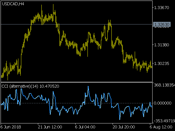 Alternative CCI Indicator for MetaTrader 5