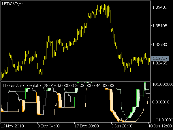 Aroon Oscillator Version 2 for MT5