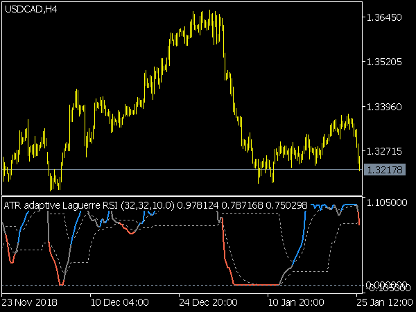 ATR Adaptive Laguerre RSI for MetaTrader 5