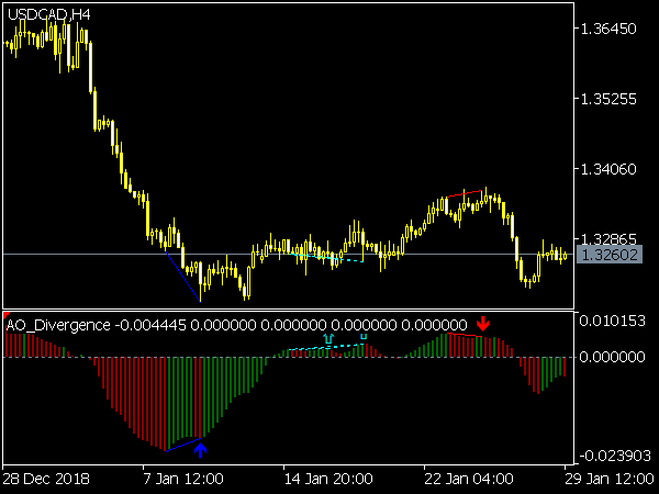 Awesome Oscillator Divergence for MT5