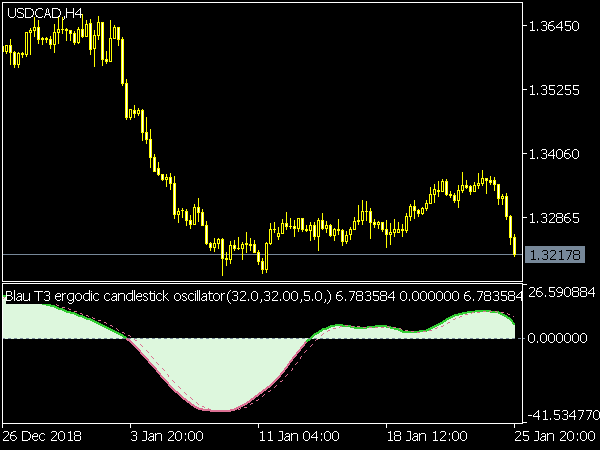 Blau T3 Ergodic Candlestick Oscillator for MetaTrader 5