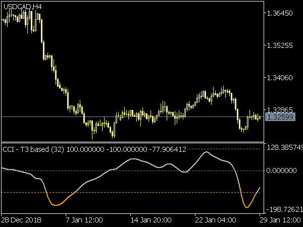 CCI T3 based Indicator for MetaTrader 5