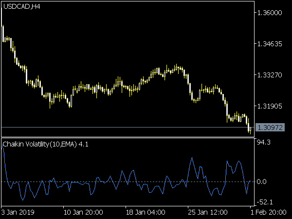 Chaikin Volatility Indicator for MetaTrader 5