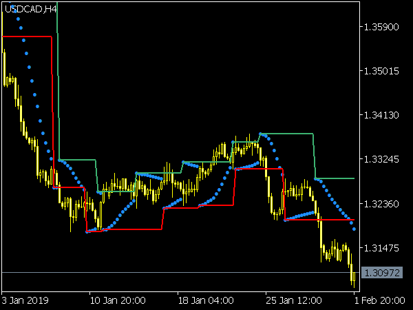 Chanellon Parabolic Indicator for MetaTrader 5