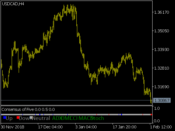 Consensus of Five Indicator for MetaTrader 5