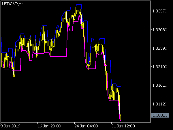 Darvas Boxes Indicator for MT5