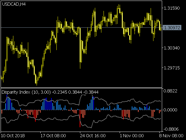 Disparity Index Indicator for MT5