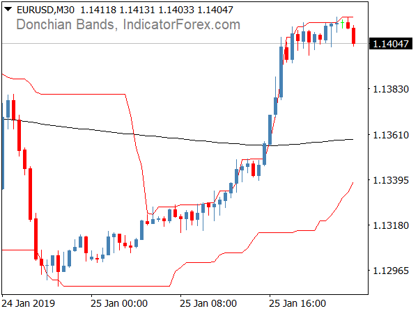 Donchian Bands System for MetaTrader 4