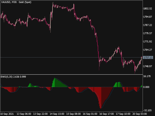 Elliott Wave Oscillator (MQL5)